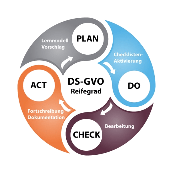 Grafik vom DS-GVO Reifegrad (Plan, Do, Check, Act)